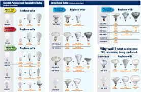Sylvania Phase Out Light Bulbs Replacement Guide