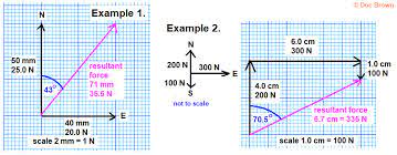 For example, two forces of magnitudes f1, f2 acting upon a particle have a resultant as shown Calculating Resultant Forces Vector Diagrams Graphs Work Done Calculations Equilibrium Parallelogram Of Forces Tension Vector Forces Gcse 9 1 Physics Igcse Revision Notes