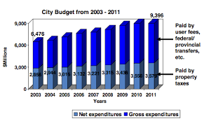 The City Of Toronto Budget Explained With Three Simple