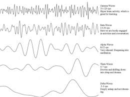 Brain Waves And Trance Birmingham Clinical Hypnotherapy