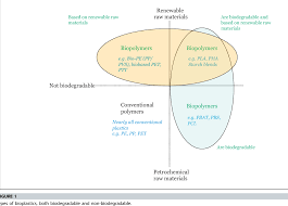 figure 1 from bioplastics science from a policy vantage