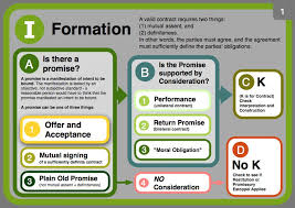 Picjur Contracts Flow Charts Studying Law Law School Prep Learning Theory