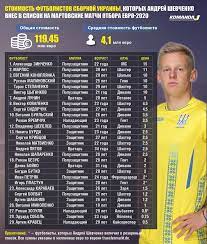 Главный тренер сборной украины андрей шевченко огласил состав для подготовки к чемпионату европы, который пройдёт с 11 июня по 11 июля. Stoimost Sbornoj Ukrainy Za Putevku Na Evro 2020 Nachnut Borotsya 119 45 Mln Evro Komanda 1