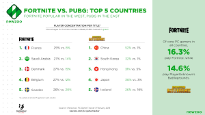 We also offer fortnite challenges, have detailed stats about fortnite events like the worldcup, and. Fortnite Forges Ahead Of Pubg To Become 4th Most Played Title