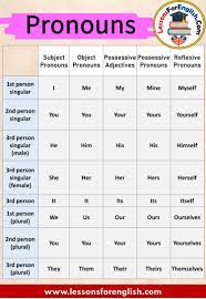 Traditional grammar classifies words based on eight parts of speech: English Pronouns Table Lessons For English