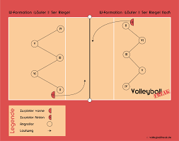 Maybe you would like to learn more about one of these? Aufstellungsriegel Annahmeformationen Im Volleyball