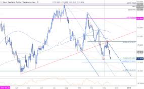 nzd jpy range break targets fresh monthly lows