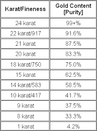 24 Karat Gold Purity December 2019