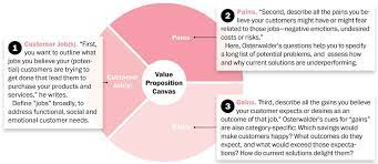 404 Not Found Value Proposition Canvas Value Proposition Innovation