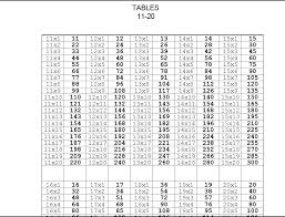 We can also use logarithm table to find the logarithm of a number. 1 To 10 Tables In Maths Pdf