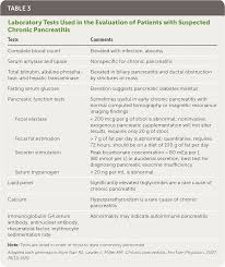 Once it's severely damaged, your pancreas doesn't function properly. Chronic Pancreatitis Diagnosis And Treatment American Family Physician