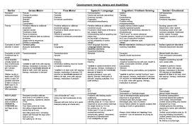 child development chart 0 5 years best picture of chart