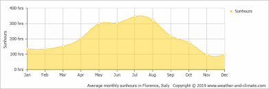 Climate And Average Monthly Weather In Florence Tuscany Italy