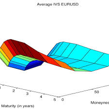 Average Implied Volatility Surface From Eur Usd Options For