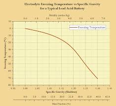 Battery Freezing Math Math Encounters Blog