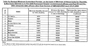 Indian Mil Veterans Signals Parivaar Disability Pension