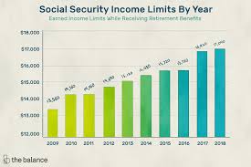 learn about social security income limits