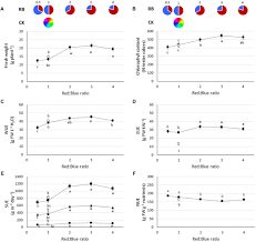 Which is better for vegetative growth??? Frontiers Unraveling The Role Of Red Blue Led Lights On Resource Use Efficiency And Nutritional Properties Of Indoor Grown Sweet Basil Plant Science