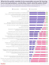 But what are the most popular and commonly used excuses by these people? Covid 19 What Is A Reasonable Excuse For Being Outside During Lockdown Yougov