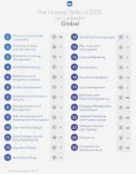 Evan Sinar Phd On Twitter Distributed Computing Career Management Marketing Skills