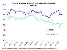 The average annual total return* of the s&p500 was 15.3% over the last 10 years. Reit Average Historical Returns Vs U S Stocks S P 500 Nareit