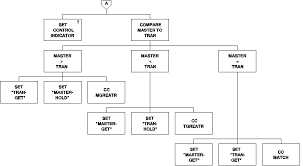 Batch Program Hierarchical Charts