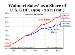 Walmart The Most Successful Retailer In History American