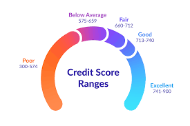 The credit score , also known as a risk score , is a number summarizing the information contained in credit reports or other sources of information that measure. Check Your Free Credit Score In Canada Borrowell