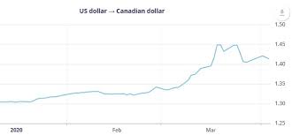 Conversions are based on bank of canada exchange rates, which are published each business day by 16:30 et. How To Handle Currency Exchange Risk During Covid 19 I Edc