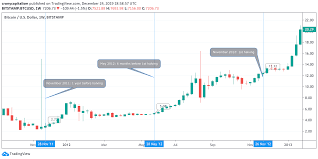 As many outdated miners have been taken out of service, the btc hash rate dropped by 30% in just three days after the halving. How The Bitcoin Halving Impacts Bitcoin S Price By Igor Coinmonks Medium