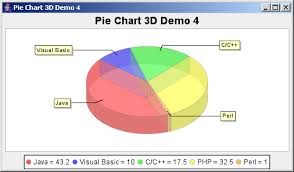 Jfreechart Pie Chart 3d Demo 4 With A Custom Label