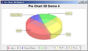 jfreechart pie chart 3d demo 4 with a custom label