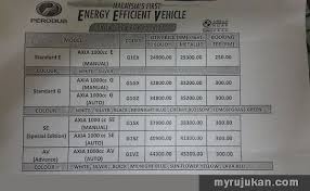 Low down payment and loan interest. Perodua Axia Price List Myrujukan
