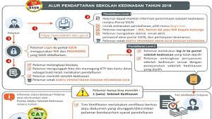 Panduan public.moe.gov.my pendaftaran murid darjah 1 di negeri semenanjung malaysia dan cara membuat permohonan daftar darjah satu secara online serta dokumen yang diperlukan semasa membuat pendaftaran murid. Ini Cara Daftar Sekolah Kedinasan 2018 Dan 3 Tahap Yang Harus Dilalui Surya Malang