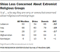 According to the constitution, azerbaijan is a secular state, so the religious life is disestablished from the secular one. Many Sunnis And Shias Worry About Religious Conflict Pew Research Center