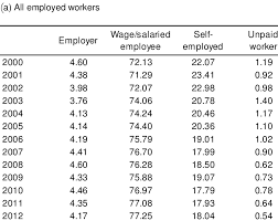 Working for yourself allows you to have more freedom and you can potentially earn more money than you would be working a regular job. Share Of Employment By Occupational Position All Employed Workers 15 Download Table