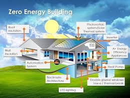 The Term Nearly Zero Energy Consumption Building Refers To A Building With Very High Energ Renewable Energy Projects Energy Efficient Homes Zero Energy House