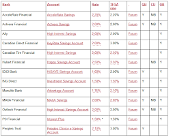 canadian high interest savings account rates chart savings