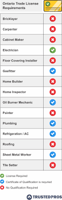This process usually takes about four or five years. Ontario Contractor License Requirements