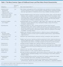 Stomach cancer is also known as gastric cancer is characterized by the growth of cancerous cells in the stomach lining. Signs And Symptoms Of Childhood Cancer A Guide For Early Recognition American Family Physician