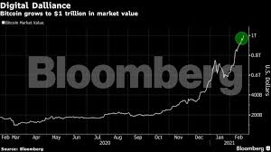 One thing that can be said for sure is that the price of btc can rise or. Bitcoin Price Bitcoin Hits 1 Trillion Value As Crypto Jump Tops Other Assets The Economic Times