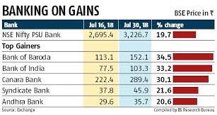 Nifty Psu Bank Index Extends Gains Shares Of Bank Of Baroda