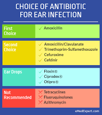 Choice Of Antibiotic For Ear Infection Infographic Antibiotics For Ear Infection Ear Infection Antibiotic