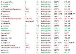 Thc And Cbd Boiling Points Specific Boiling Points And