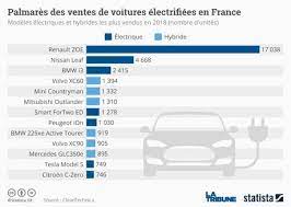 Lorsqu'on achète un véhicule, il est indispensable de mettre ses papiers à d'après les chiffres de ventes de véhicules électriques écoulés en europe au premier semestre 2019, c'est sans surprise que l'on apprend que la norvège. L Automobile Francaise Leader De L Electrification En 2019