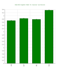 Us Dollar Usd To East Caribbean Dollar Xcd Highest