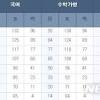 국어 평균58.75 표준편차22.94 등급원점수표준점수백분위 만점 100 136 100 1등급 93 130 96 2등급 87 125 89 3등급 78 117 77 4등급 68 108 61. Https Encrypted Tbn0 Gstatic Com Images Q Tbn And9gcsclpbzlxnlidx2eup6eeaxgor5fe8ezj57ytjgmf Bzxfml Lw Usqp Cau