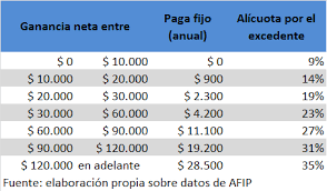 Impuesto a las ganancias (argentina). La Progresividad Del Impuesto A Las Ganancias Ariel Setton