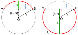 The chord length when radius and angle are given of a circle is one of the ways to find the chord length of any circle. Sagitta
