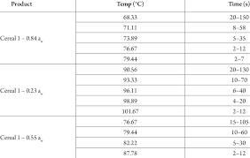 Summary Of Time And Temperature Intervals For Thermal Death
